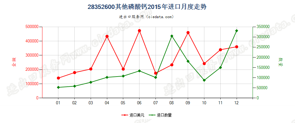 28352600其他磷酸钙进口2015年月度走势图