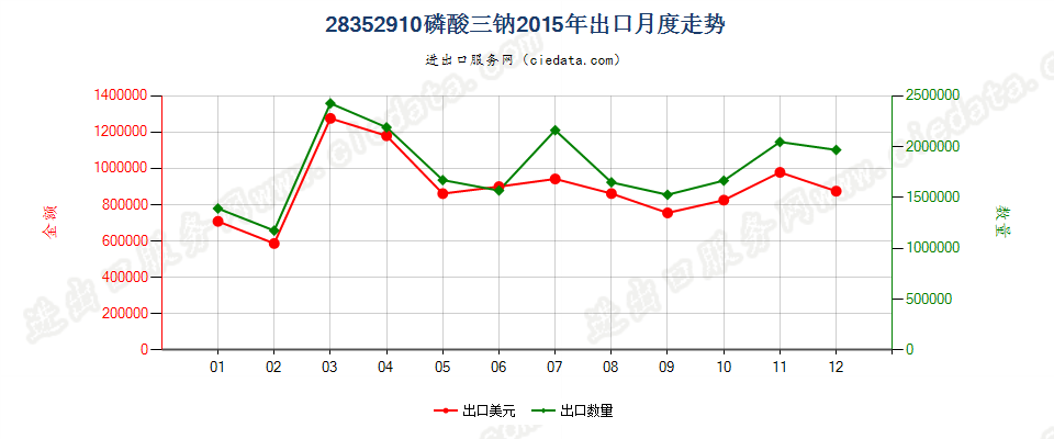 28352910磷酸三钠出口2015年月度走势图