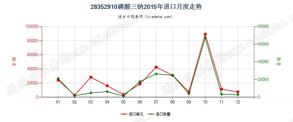 28352910磷酸三钠进口2015年月度走势图