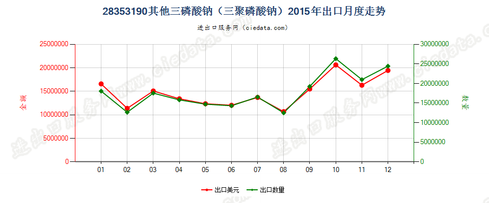 28353190其他三磷酸钠（三聚磷酸钠）出口2015年月度走势图