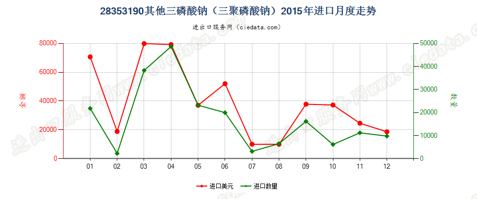 28353190其他三磷酸钠（三聚磷酸钠）进口2015年月度走势图