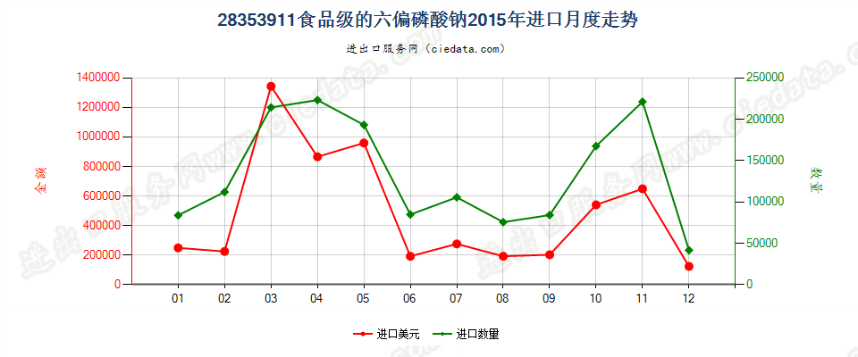 28353911食品级的六偏磷酸钠进口2015年月度走势图