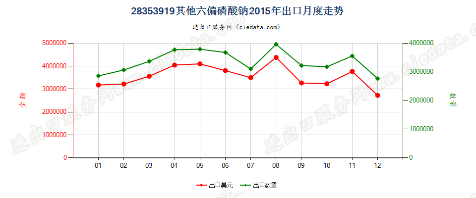 28353919其他六偏磷酸钠出口2015年月度走势图