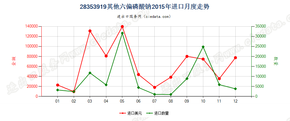 28353919其他六偏磷酸钠进口2015年月度走势图