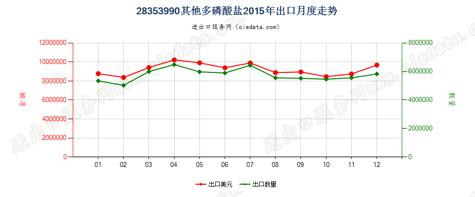 28353990其他多磷酸盐出口2015年月度走势图