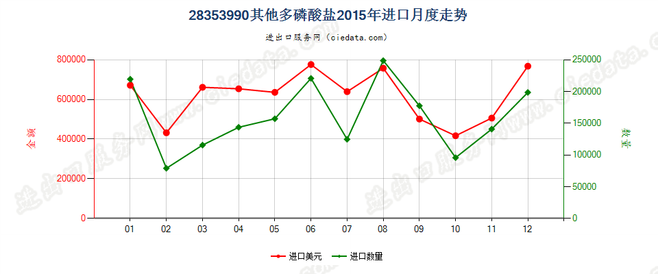 28353990其他多磷酸盐进口2015年月度走势图