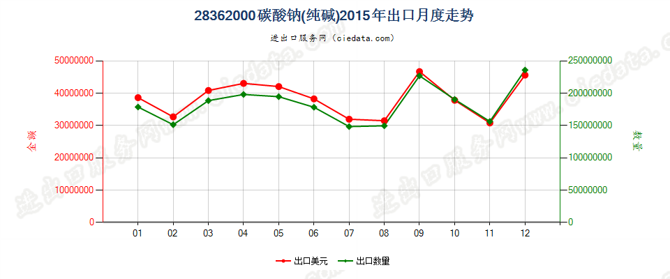 28362000碳酸钠（纯碱）出口2015年月度走势图