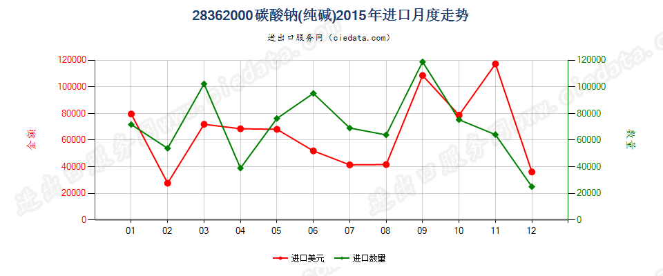 28362000碳酸钠（纯碱）进口2015年月度走势图