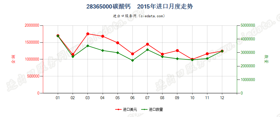 28365000碳酸钙进口2015年月度走势图