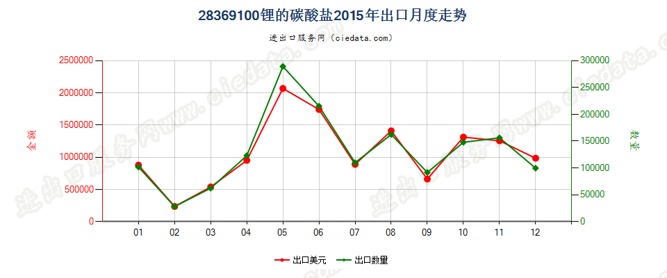 28369100锂的碳酸盐出口2015年月度走势图