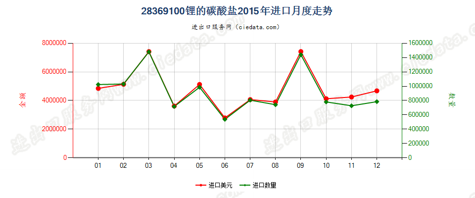 28369100锂的碳酸盐进口2015年月度走势图