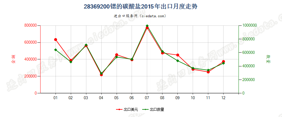 28369200锶的碳酸盐出口2015年月度走势图