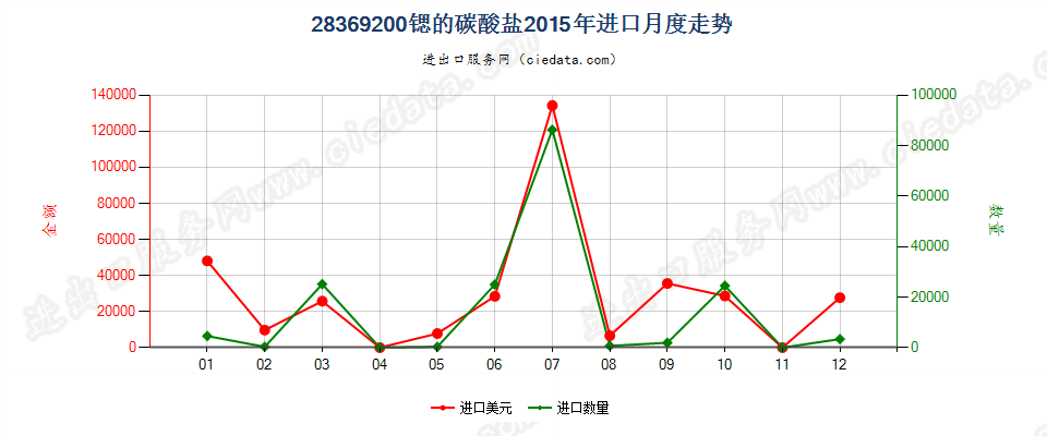 28369200锶的碳酸盐进口2015年月度走势图