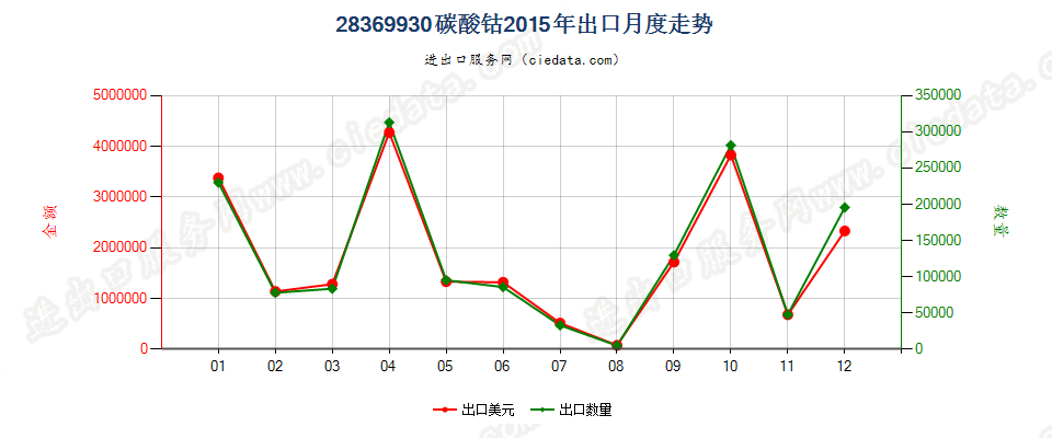 28369930碳酸钴出口2015年月度走势图