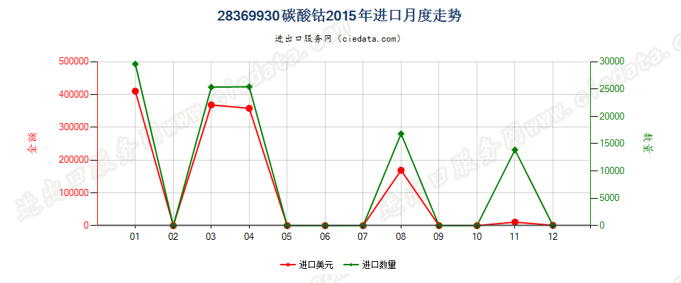 28369930碳酸钴进口2015年月度走势图