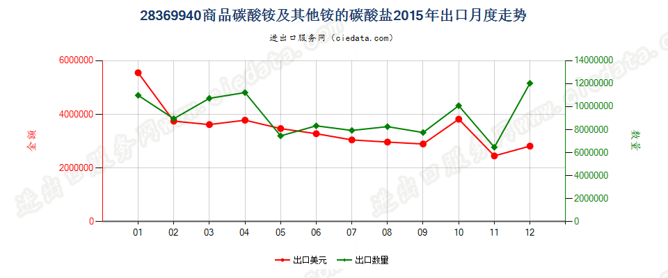 28369940商品碳酸铵及其他铵的碳酸盐出口2015年月度走势图