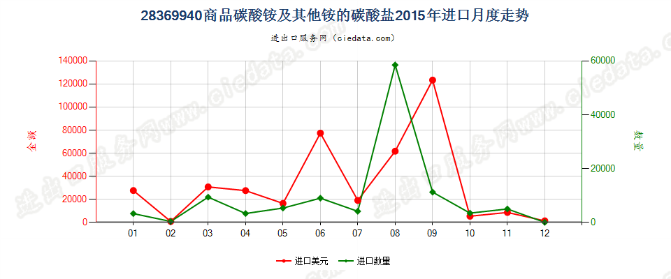 28369940商品碳酸铵及其他铵的碳酸盐进口2015年月度走势图