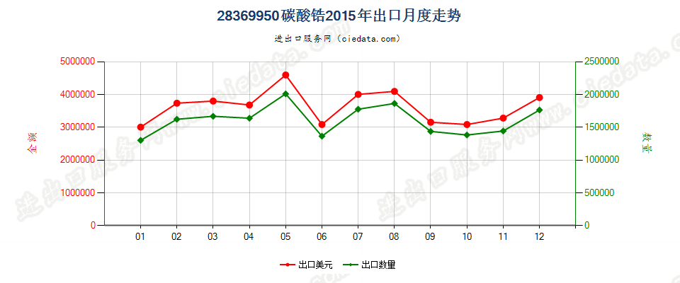 28369950碳酸锆出口2015年月度走势图