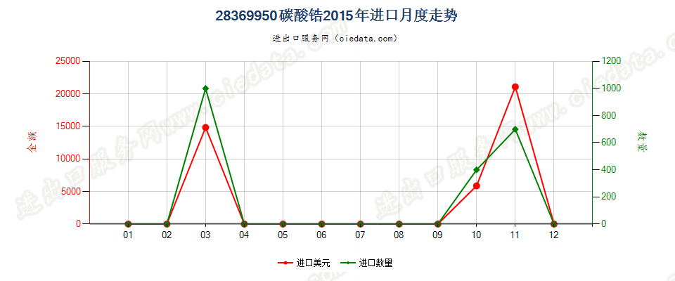 28369950碳酸锆进口2015年月度走势图