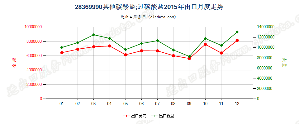 28369990未列名碳酸盐；过碳酸盐出口2015年月度走势图