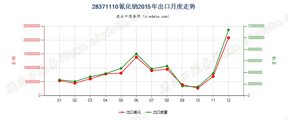 28371110氰化钠出口2015年月度走势图