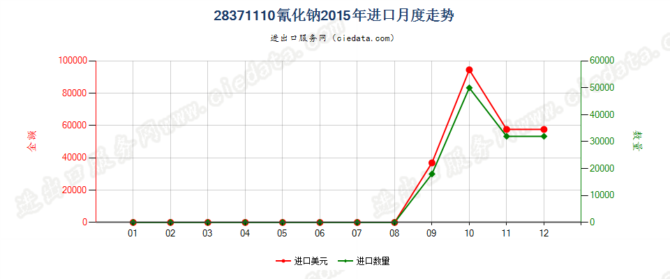 28371110氰化钠进口2015年月度走势图