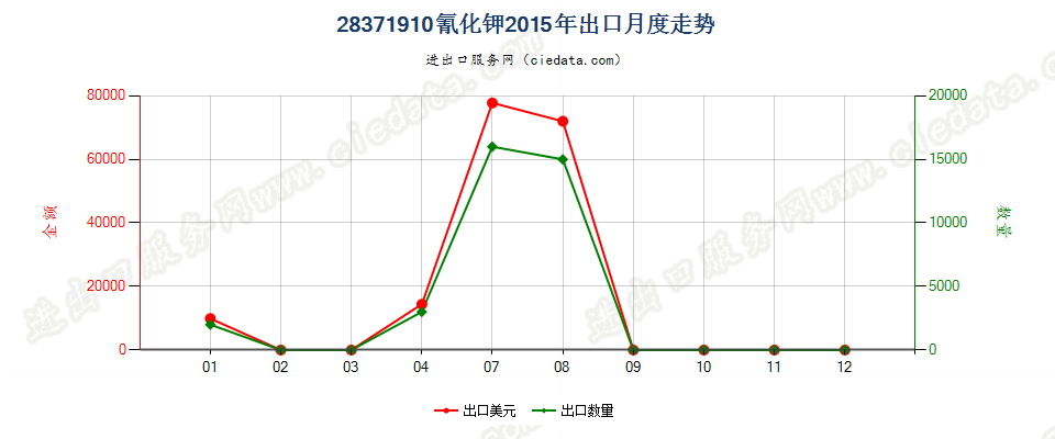 28371910氰化钾出口2015年月度走势图