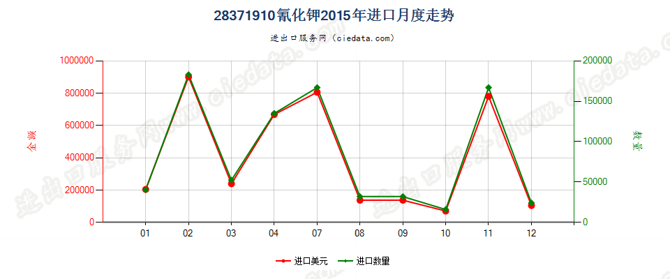 28371910氰化钾进口2015年月度走势图