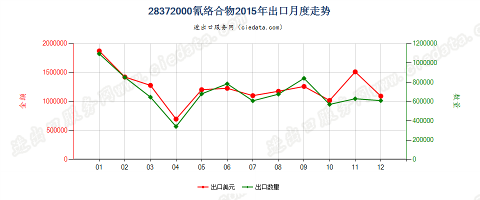 28372000氰络合物出口2015年月度走势图