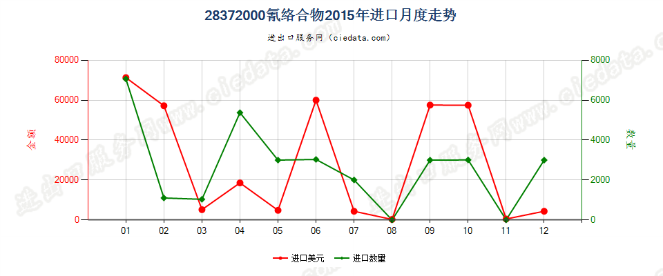 28372000氰络合物进口2015年月度走势图