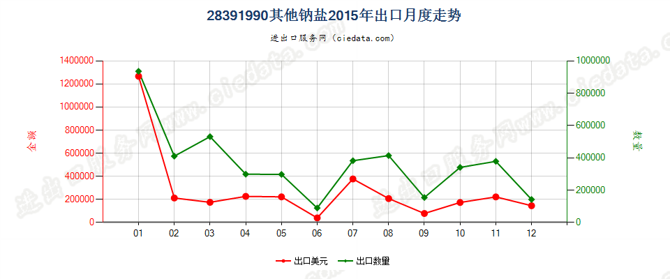 28391990其他钠盐出口2015年月度走势图