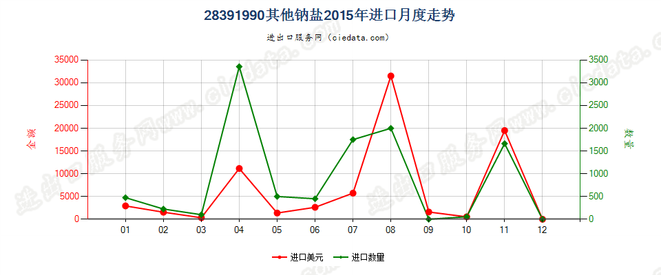 28391990其他钠盐进口2015年月度走势图