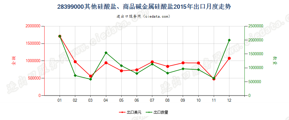 28399000其他硅酸盐、商品碱金属硅酸盐出口2015年月度走势图