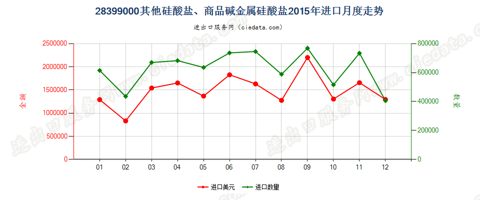 28399000其他硅酸盐、商品碱金属硅酸盐进口2015年月度走势图