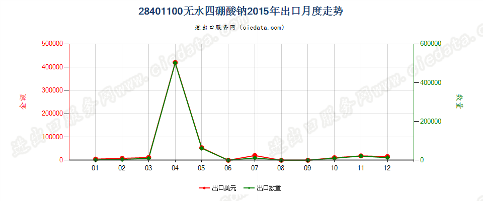 28401100无水四硼酸钠出口2015年月度走势图