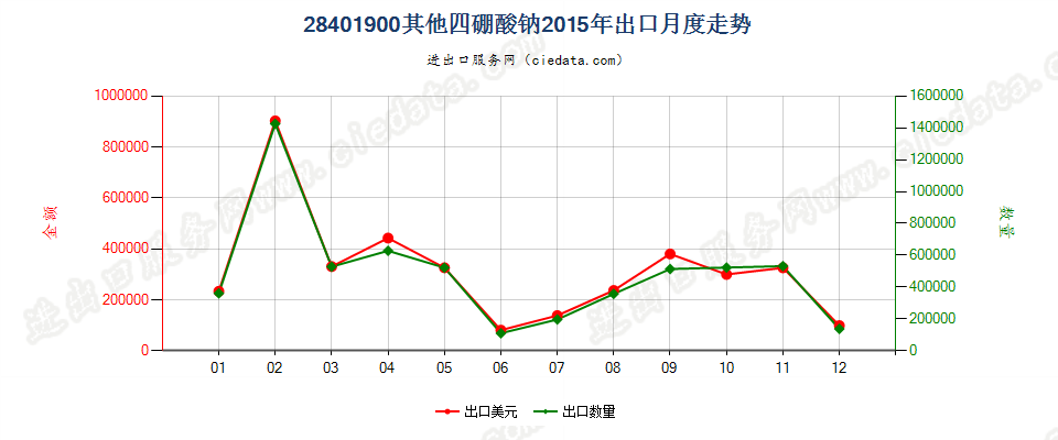 28401900其他四硼酸钠出口2015年月度走势图