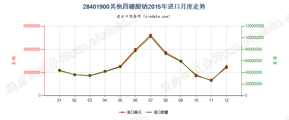 28401900其他四硼酸钠进口2015年月度走势图