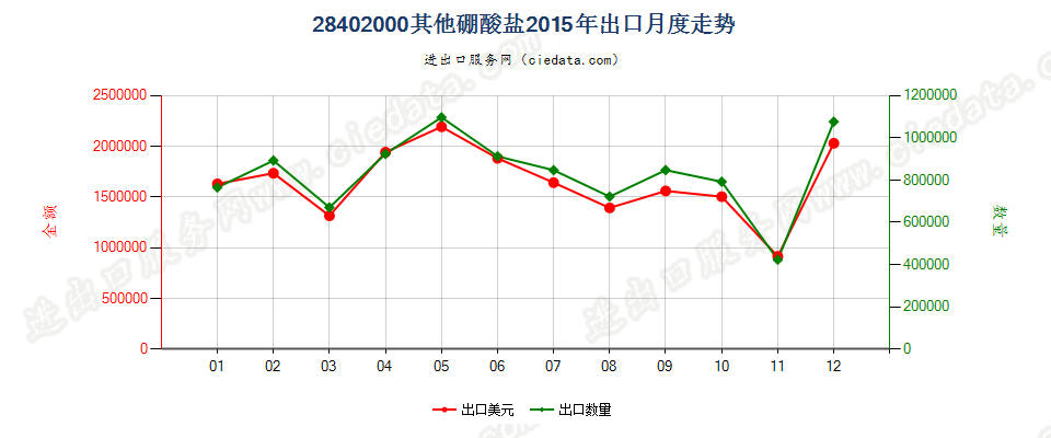 28402000其他硼酸盐出口2015年月度走势图