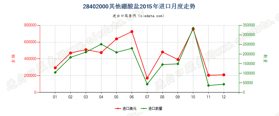 28402000其他硼酸盐进口2015年月度走势图