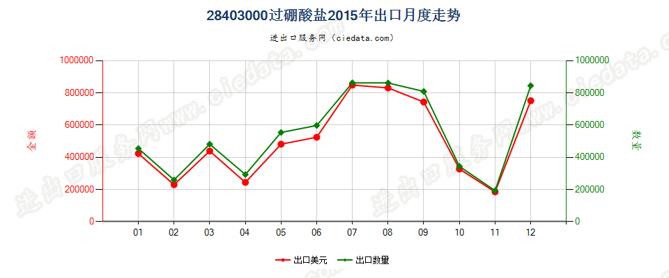 28403000过硼酸盐出口2015年月度走势图