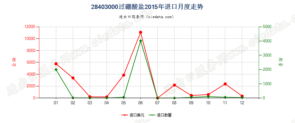 28403000过硼酸盐进口2015年月度走势图