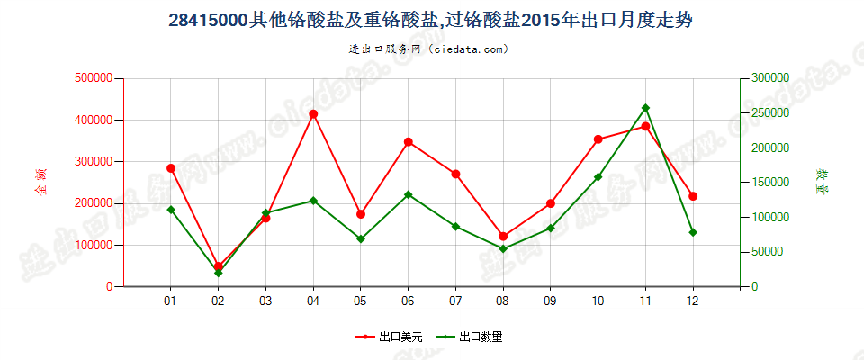 28415000其他铬酸盐及重铬酸盐；过铬酸盐出口2015年月度走势图