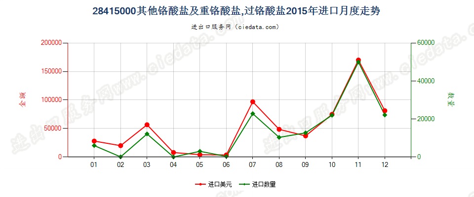 28415000其他铬酸盐及重铬酸盐；过铬酸盐进口2015年月度走势图