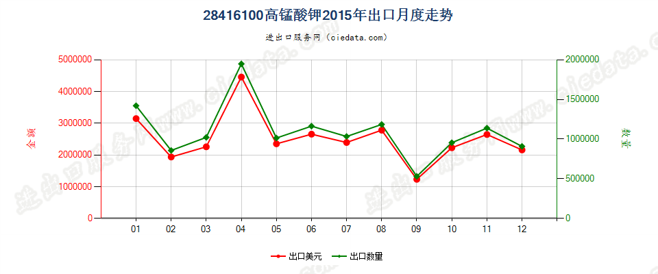 28416100高锰酸钾出口2015年月度走势图