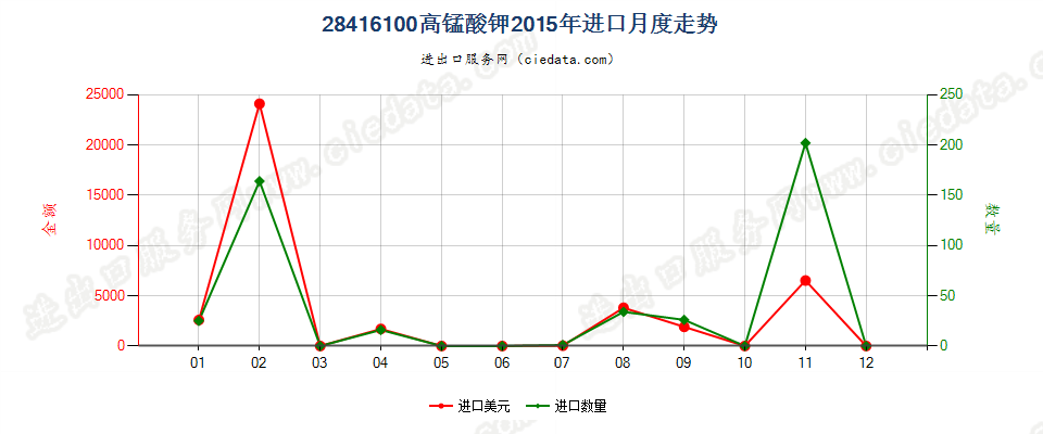 28416100高锰酸钾进口2015年月度走势图