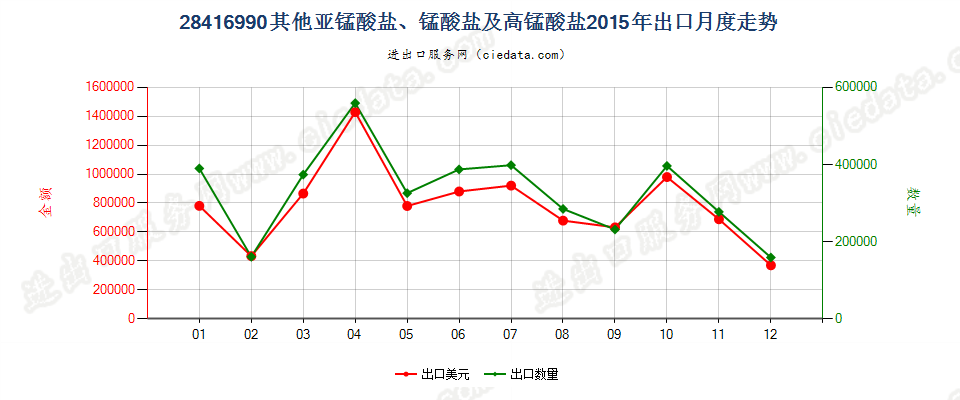 28416990其他亚锰酸盐、锰酸盐及高锰酸盐出口2015年月度走势图