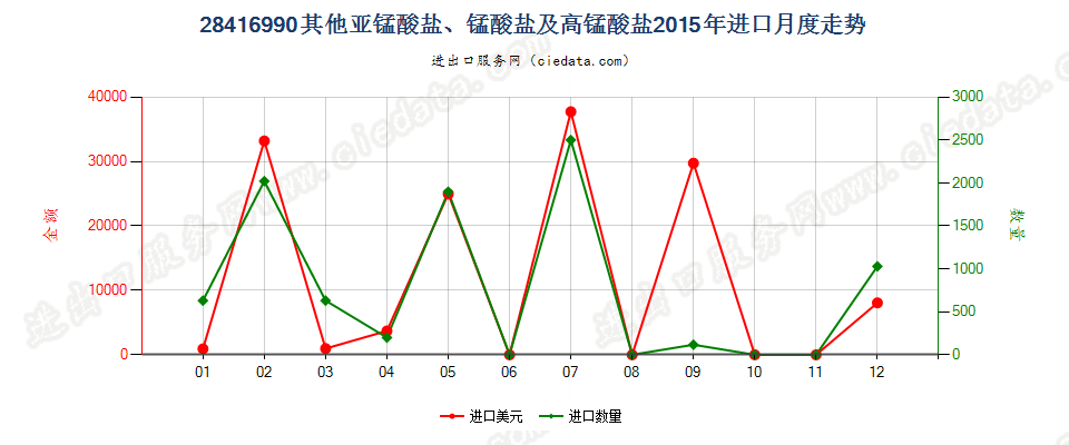 28416990其他亚锰酸盐、锰酸盐及高锰酸盐进口2015年月度走势图