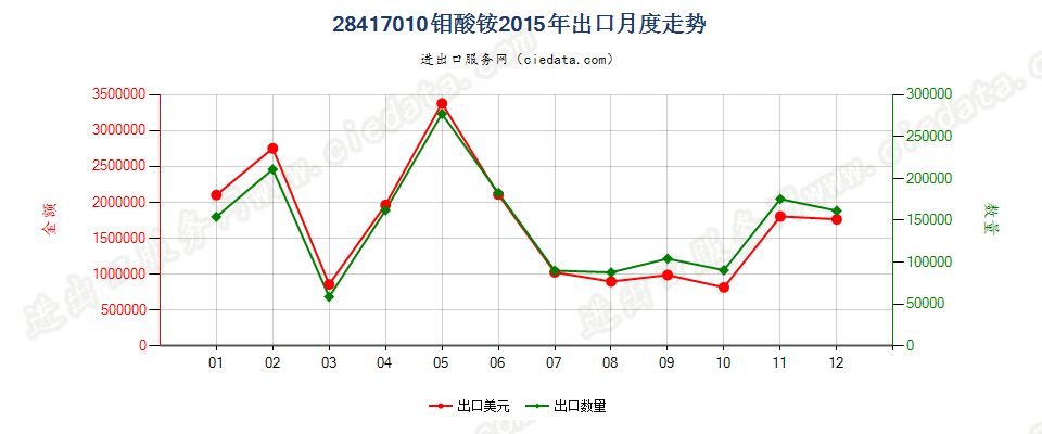 28417010钼酸铵出口2015年月度走势图