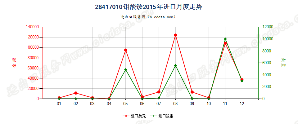 28417010钼酸铵进口2015年月度走势图