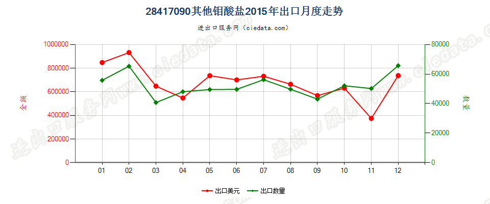 28417090其他钼酸盐出口2015年月度走势图